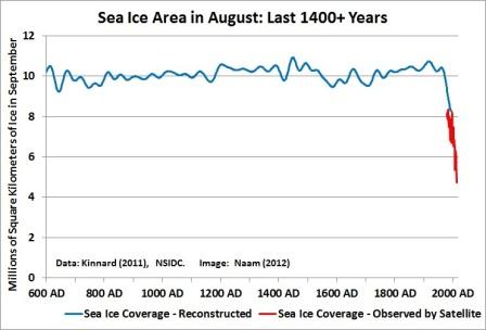 Table of sea ice levels: Sea Ice Levels in August: Last 1400+ Years