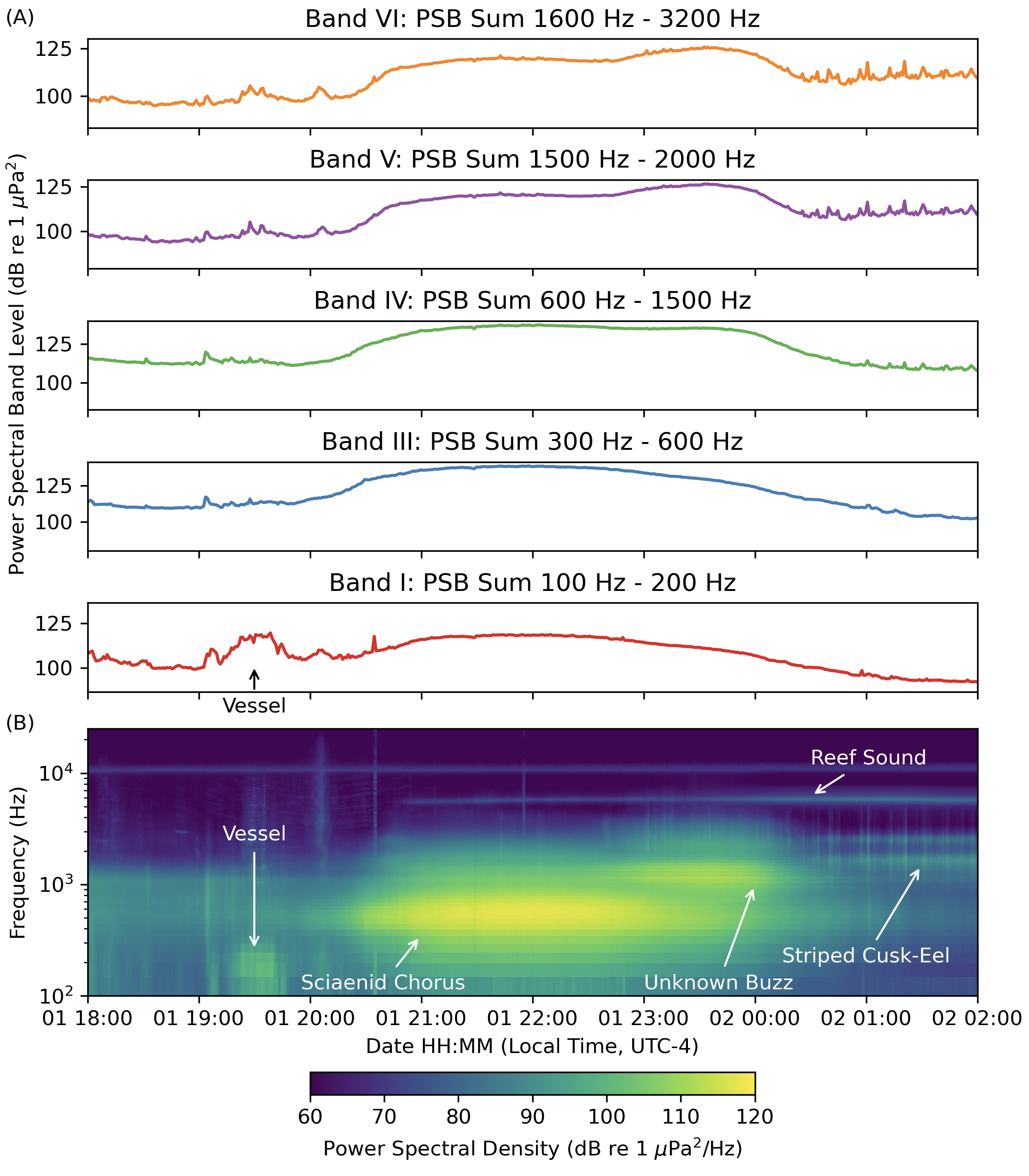 Power spectral band sums and a composite spectrogram from an offshore recording made by the wave glider Blackbeard