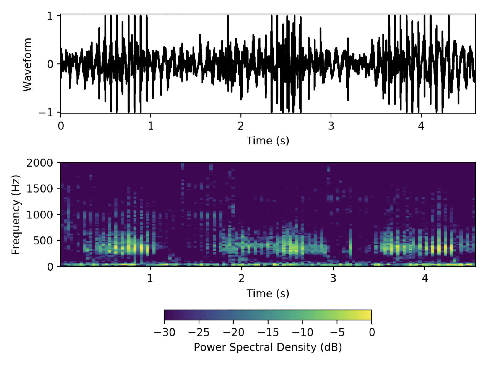 Analysis of a weakfish purr